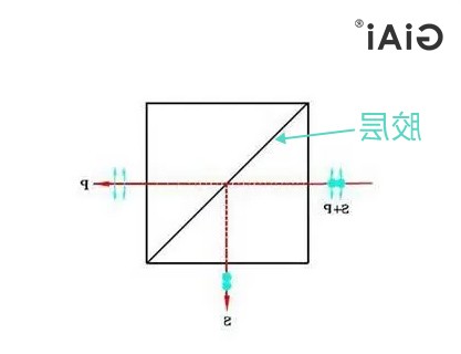  偏振分光棱镜与λ/4波片组合