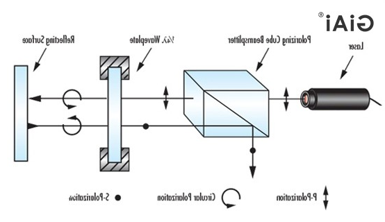 干涉系统。