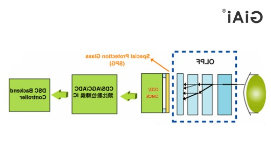OLPF原理图