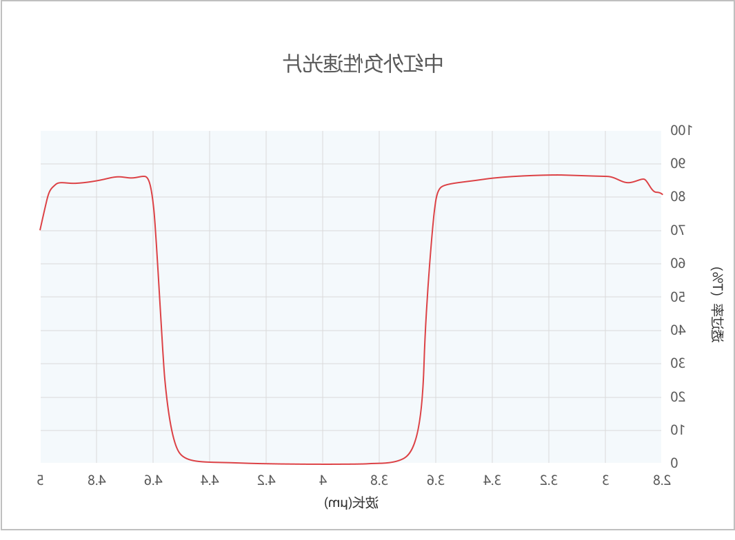 中红外负性速光片光谱