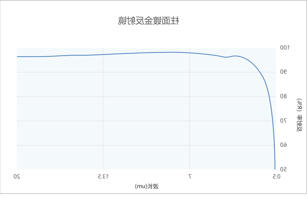 1666662491949555.png 柱面镀金反射镜光谱.png