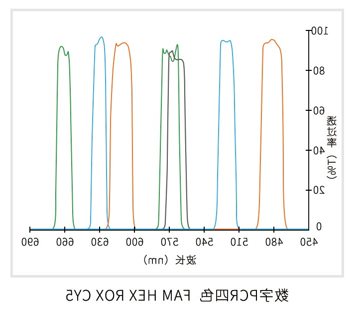 数字PCR光谱 数字PCR光谱