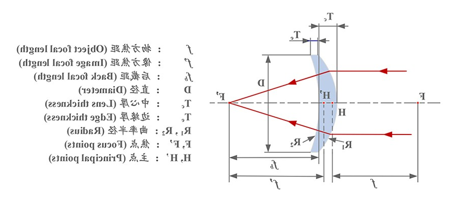 正弯月透镜原理