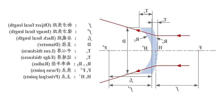 负弯月透镜原理