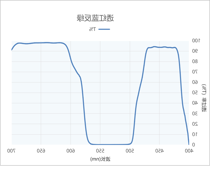 二向色镜曲线