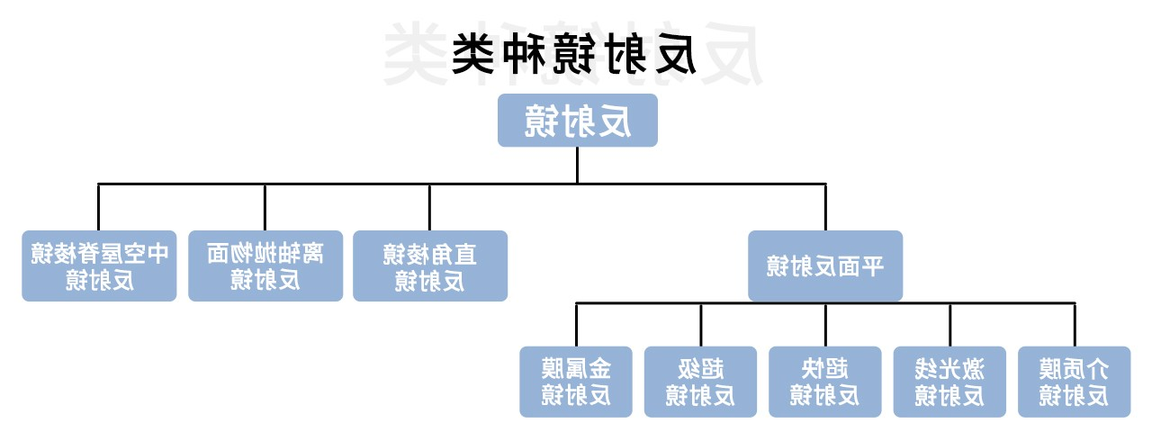 反射镜的分类介绍