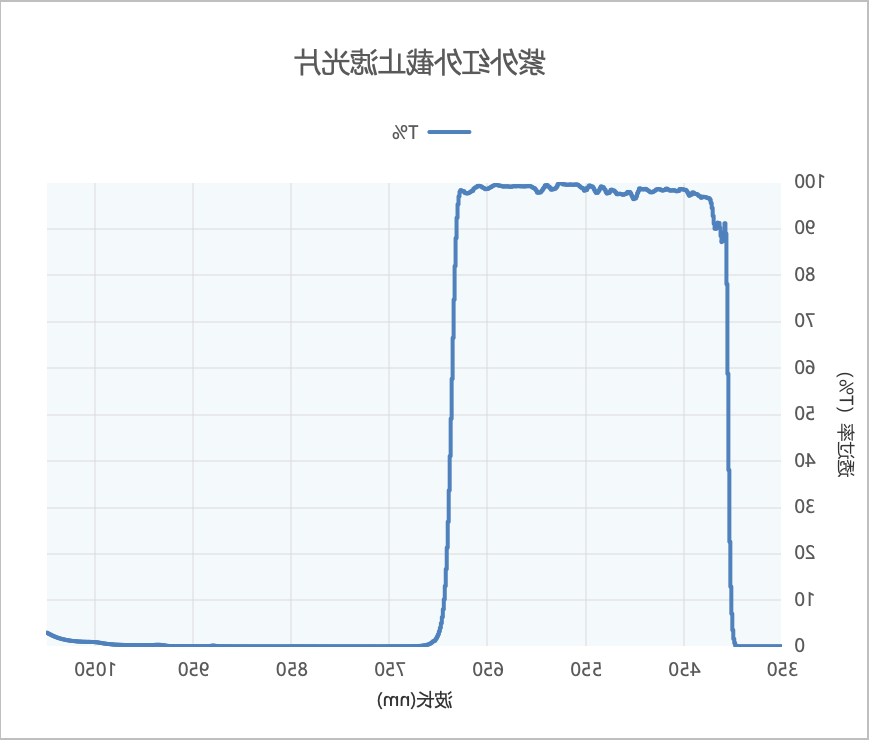 紫外红外截止滤光片光谱
