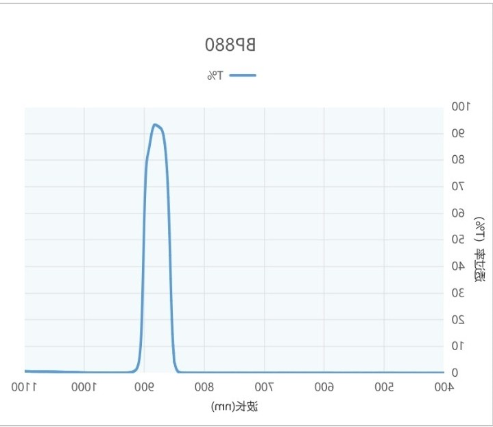 带通BP880滤光片光谱图