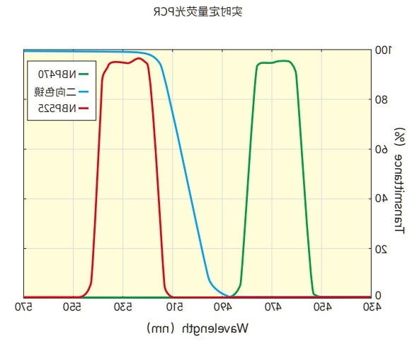 实时定量荧光PCR光谱