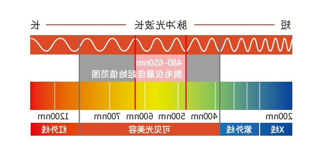 美容仪最佳波段初始范围