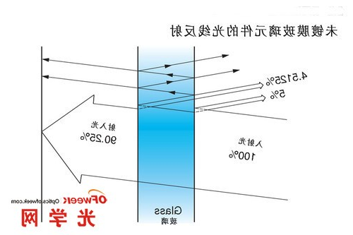 未镀膜光学元件的光线反射