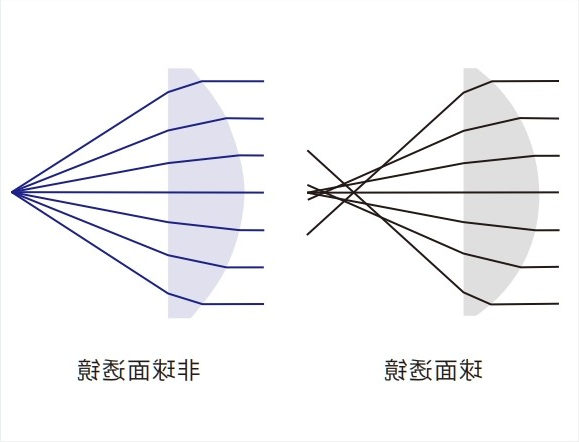 ⾮球⾯修正像差参考