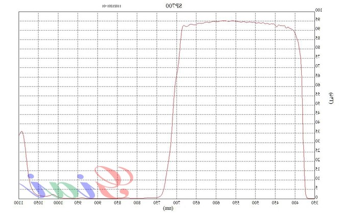 SP-700nm短波通滤光片光谱图