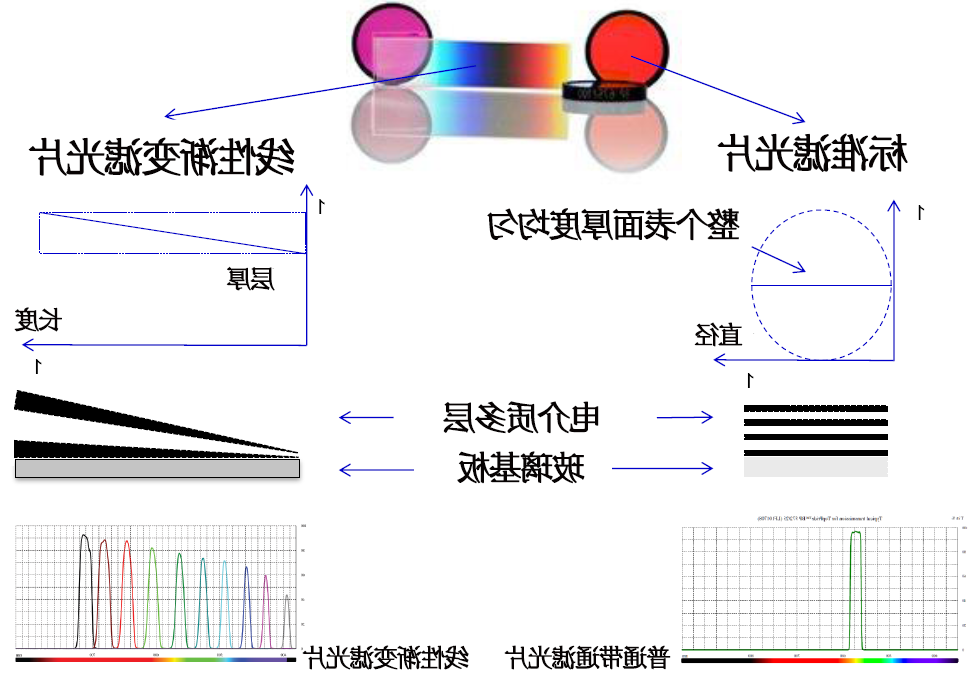 线性渐变滤光片是什么？有何特点？