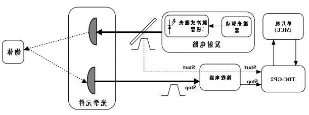 激光测距仪脉冲法和相位法