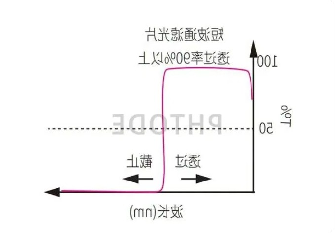 短波通滤光片