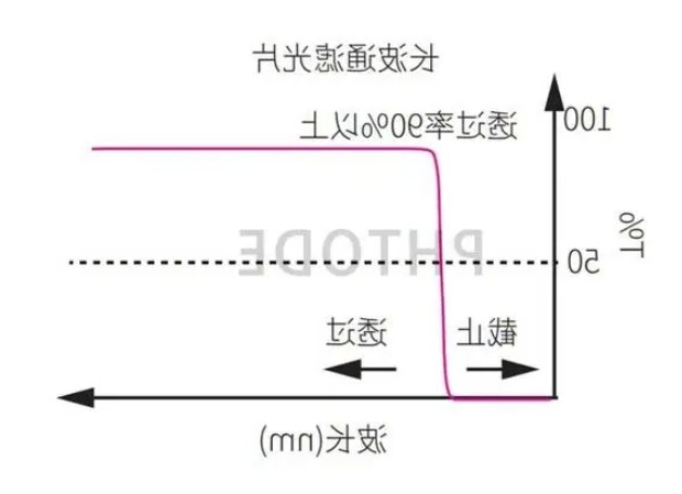 长波通滤光片