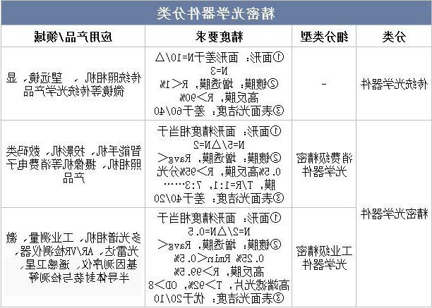 精密光学器件分类