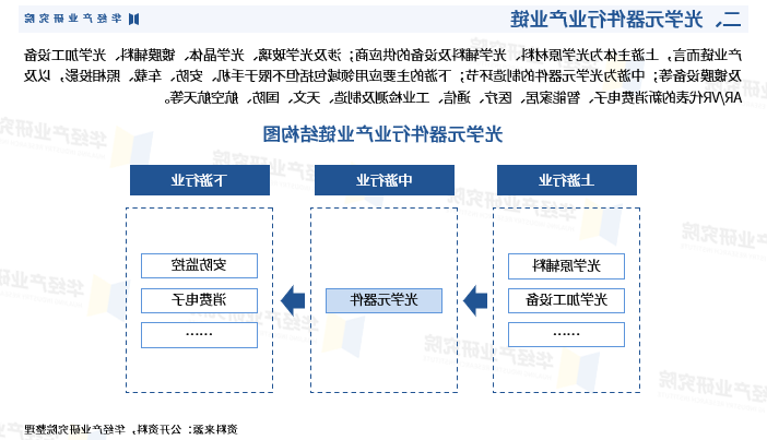 2024-2030中国光学行业研究及十五五规划分析报告
