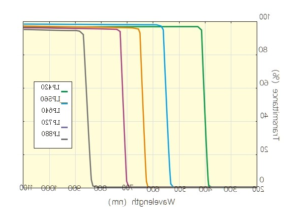 长波通滤光片光谱图