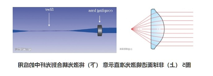 (上)非球面透镜激光准直示意(下)将激光耦合到光纤中的应用