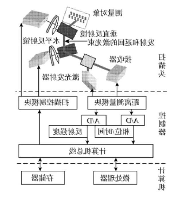 地面激光扫描仪测量原理