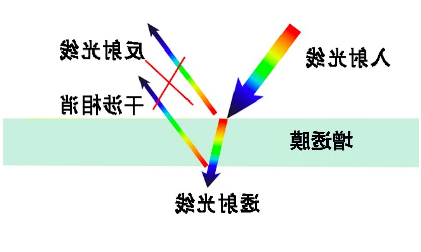 减反射膜原理 减反射膜原理