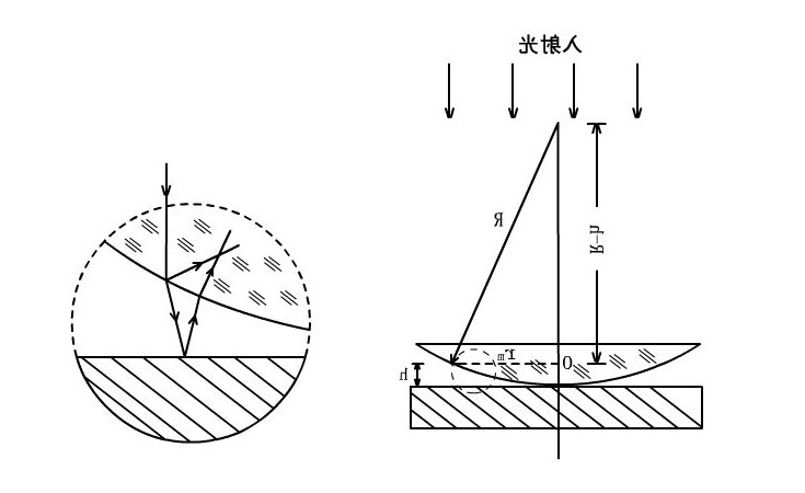 用牛顿环测平凸透镜的曲率半径
