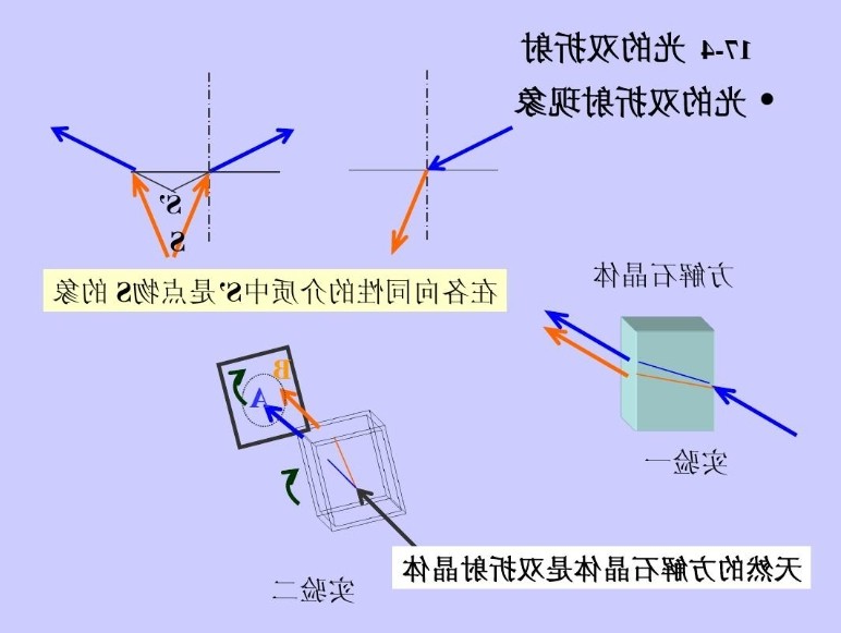 光的双折射现象