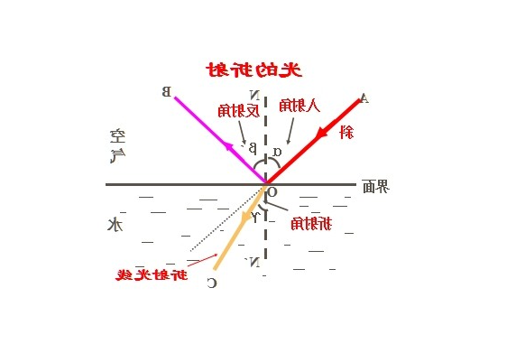 光路调整方法与步骤