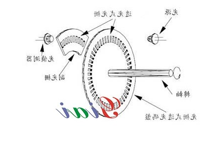 光学式编码器基本原理