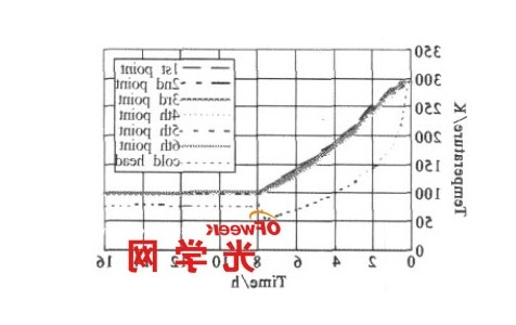 一级温区低温实验结果