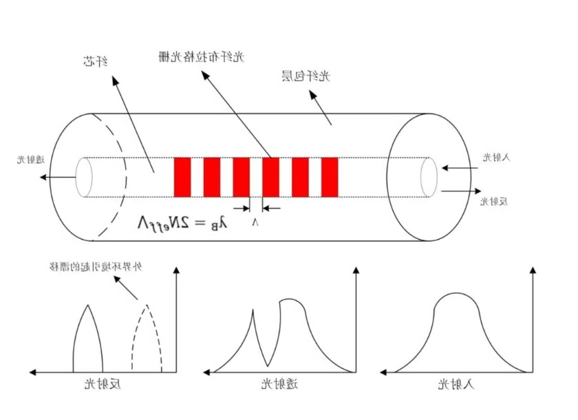 光纤布拉格光栅理念原理