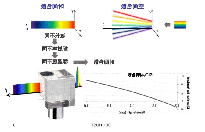 空间色散与时间色散