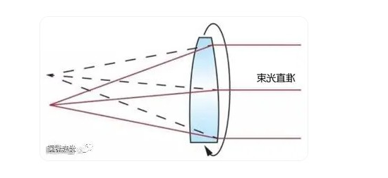 偏离光学轴