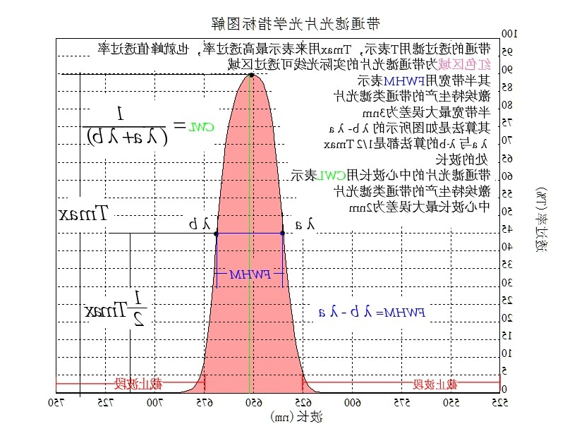 滤光片术语