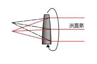 平行光偏心