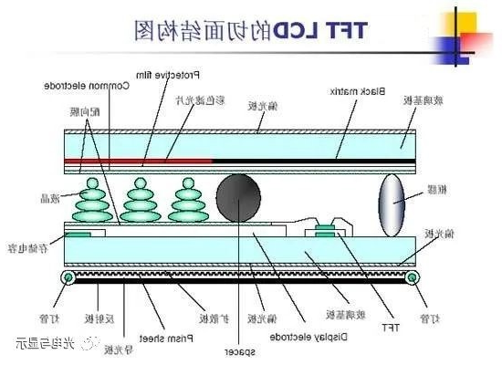 TFT LCD的切面结构图