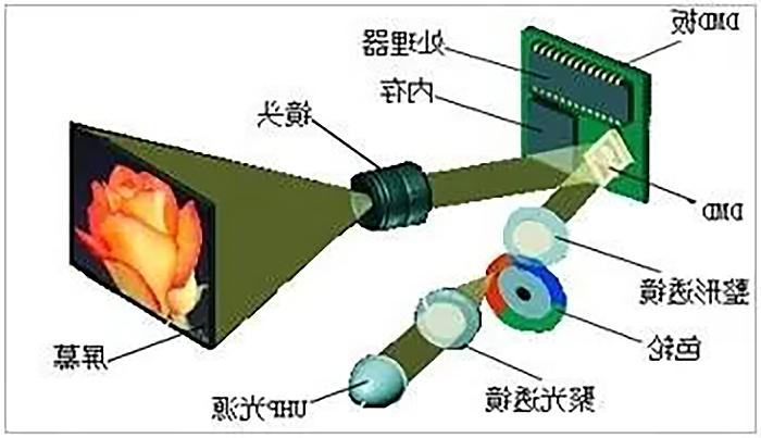 DLP投影原理图