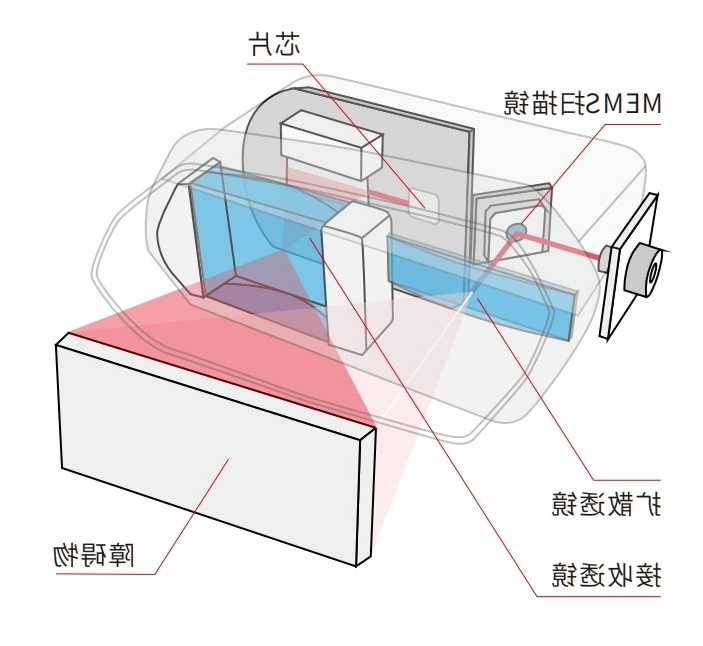 MEMS激光雷达成像工作原理