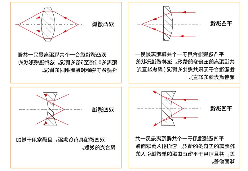 透镜种类分析