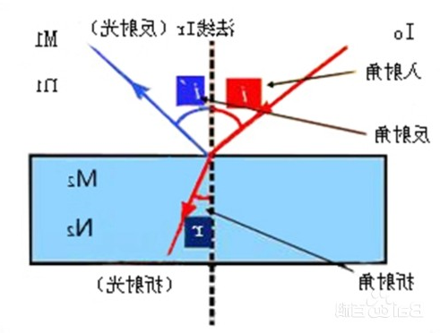 光学中的折射率及表现符号