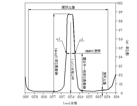 带通滤光片参数图