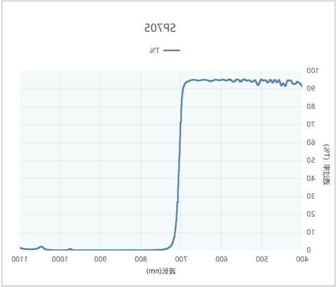 红外截止短波滤光片光谱图