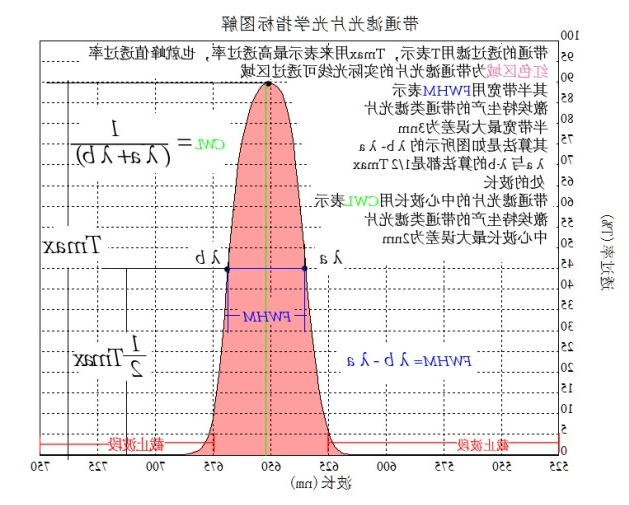 带通滤光片光学指标图解