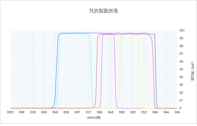 什么是多光谱滤光片光谱图