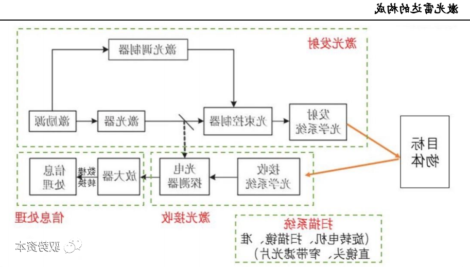 激光雷达的构成