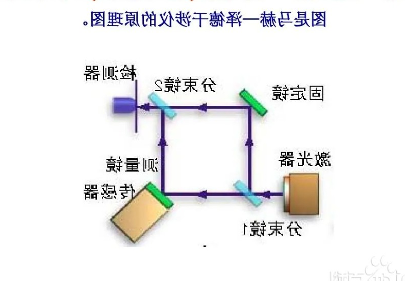 马赫-增德尔（Mach-Zehnder）干涉效应