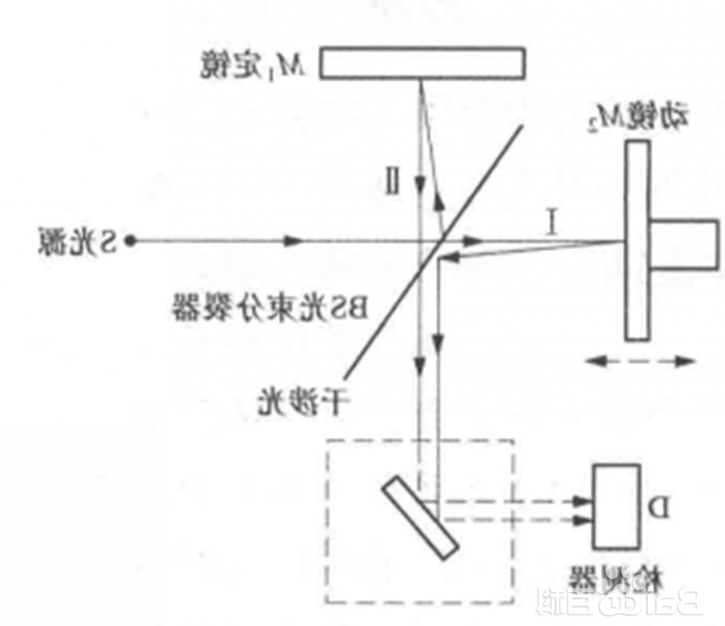 迈克尔逊（Michelson）干涉效应