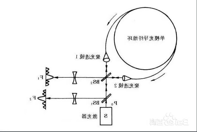 萨格纳克（Sagnac）干涉效应